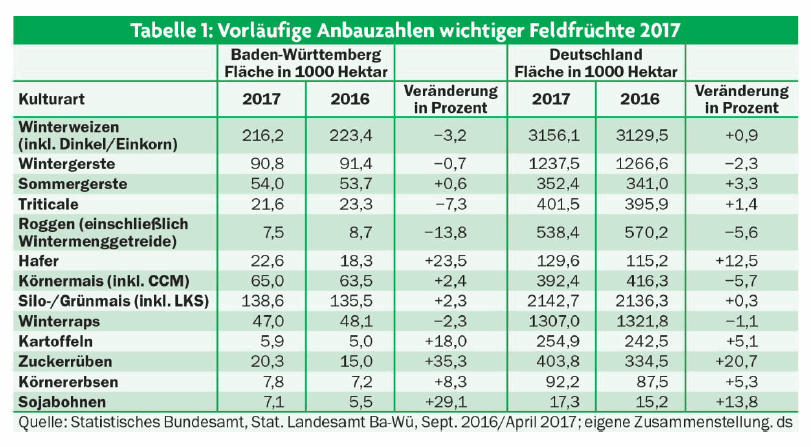 Baden-Wrttemberg: Anbauzahlen wichtiger Feldfrchte 2017