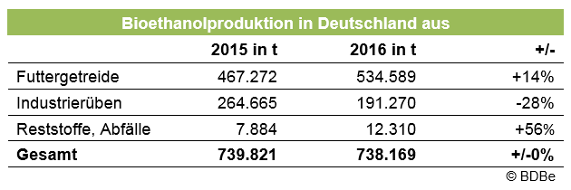 Bioethanolproduktion in Deutschland