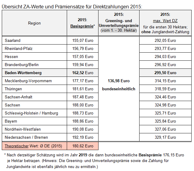 Direktzahlungen 2015 - Bundeslnder
