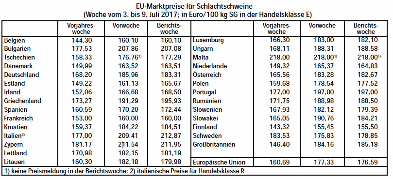 EU-Marktpreise Schlachtschweine 3. bis 9. Juli 2017