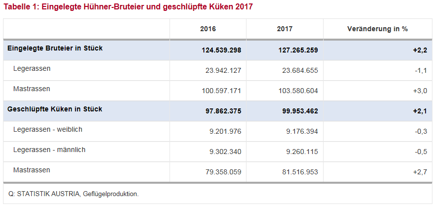 Eingelegte Hhner-Bruteier und geschlpfte Kken 2017