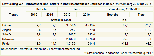 Entwicklung von Tierbestnden und -haltern in landwirtschaftlichen Betrieben in Baden-Wrttemberg 2010 bis 2016