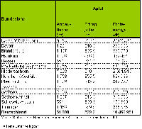 Anbau, Ertrag und Erntemenge von pfeln in den einzelnen Bundeslndern 2008