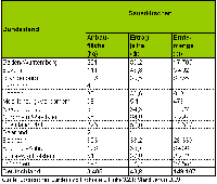 Anbau, Ertrag und Erntemenge von Sauerkirschen in den einzelnen Bundeslndern 2008