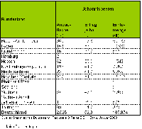 Anbau, Ertrag und Erntemenge von Johannisbeeren in den einzelnen Bundeslndern 2008
