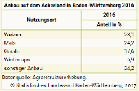 Anbau auf dem Ackerland in Baden-Wrttemberg 2016