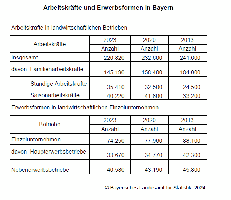 Arbeitskrfte und Erwerbsformen in Bayern 2020-2023