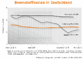 Brennstoffkosten in Deutschland