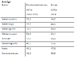 Getreide Ertrge Mecklenburg-Vorpommern 2015