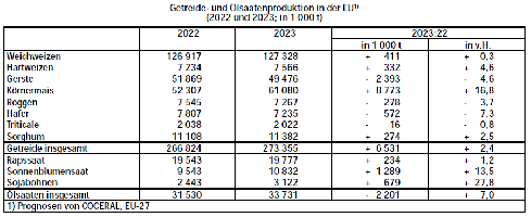Getreide- und lsaatenproduktion in der EU