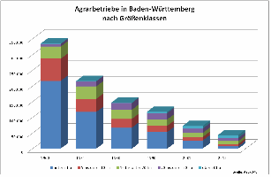 Grenklassen Agrarbetriebe Baden-Wrttemberg