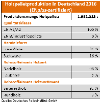 Holzpelletproduktion in Deutschland 2016