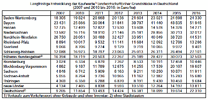 Kaufpreise landwirtschaftlicher Grundstcke Deutschland 2007 2008 2009 2010 2011 2012 2013 20142015 2016 2017