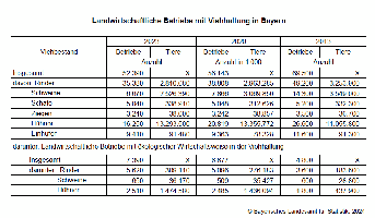 Landwirtschaftliche Betriebe mit Viehhaltung in Bayern 2020-2023