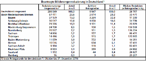 Milchmengenreduzierung Deutschland