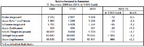 Nutztierbestnde Rumnien 2009 2010 2011