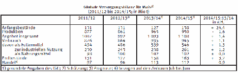 Versorgungsbilanz Mais 2011-2015