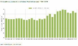 Entwicklung landwirtschaftlicher Produktionswert in Deutschland 1991-2018