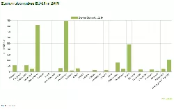 Zuckerrübenanbau EU-28 in 2019