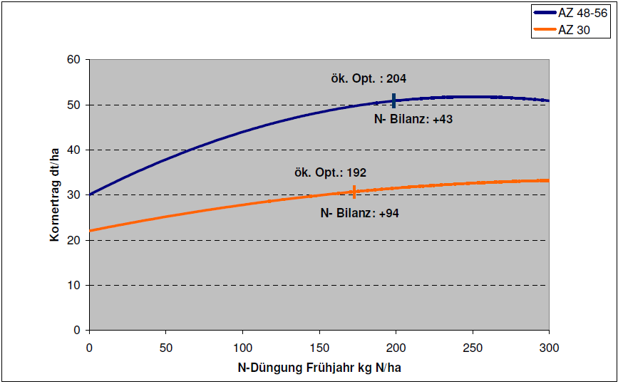 Abb. 1: N-Optimum* und N-Bilanz nach Standort, N-Steigerungsversuche LFA 1998-2009 / *Parzellenertrge um 15 % reduziert, unterstellte Preise; Raps: 28 /dt, Stickstoff: 0,70 /kg N