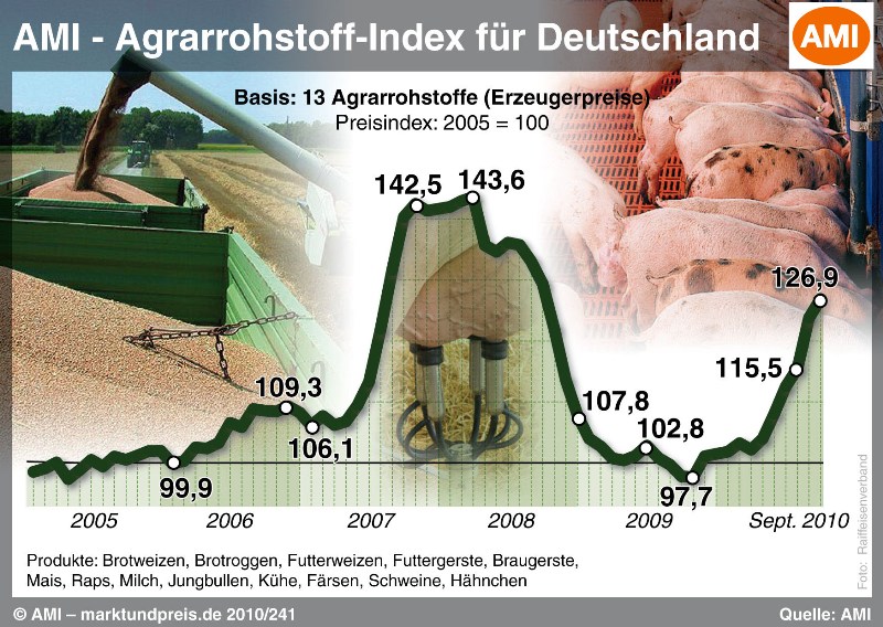 Agrarrohstoff-Index (Quelle: AMI)