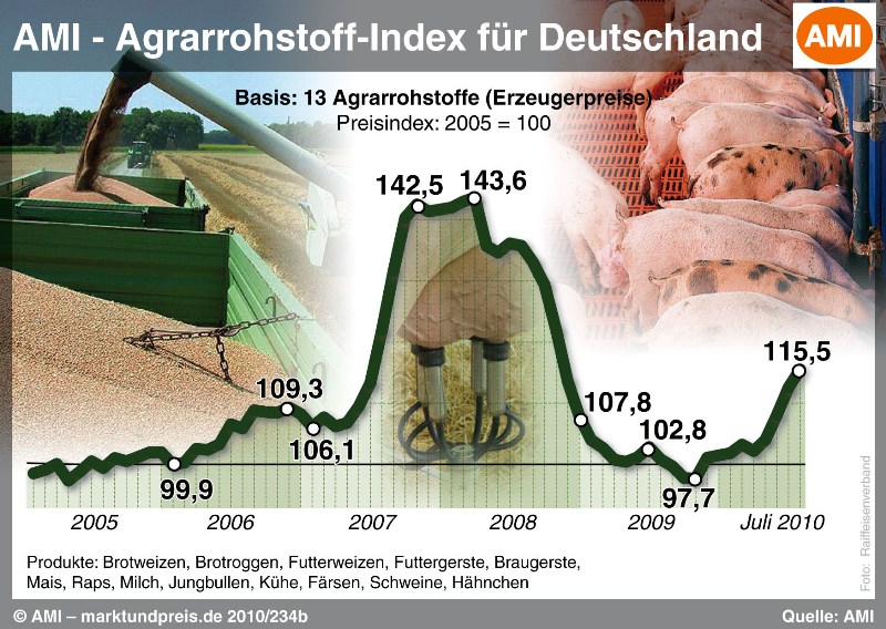 Agrarrohstoff-Index fr Deutschland (Quelle: AMI)