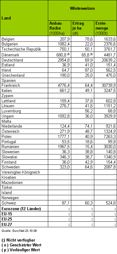 Anbau, Ertrag sowie Erntemenge von Winterweizen in den EU-Mitgliedslndern 2007