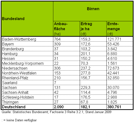 Anbau, Ertrag und Erntemenge von Birnen in den einzelnen Bundeslndern 2008