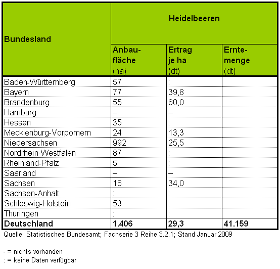 Anbau, Ertrag und Erntemenge von Heidelbeeren in den einzelnen Bundeslndern 2008
