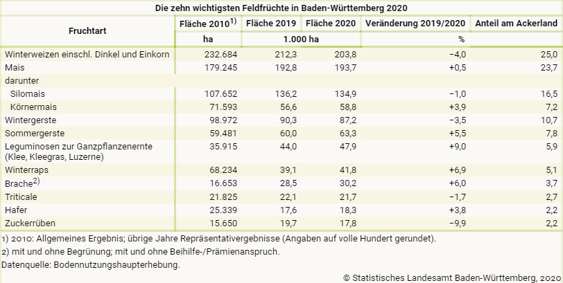 Anbau auf dem Ackerland in Baden-Wrttemberg 2020
