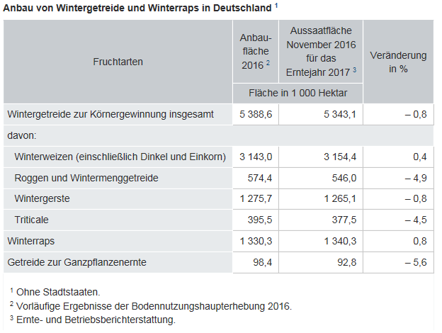 Anbau von Wintergetreide und Winterraps in Deutschland