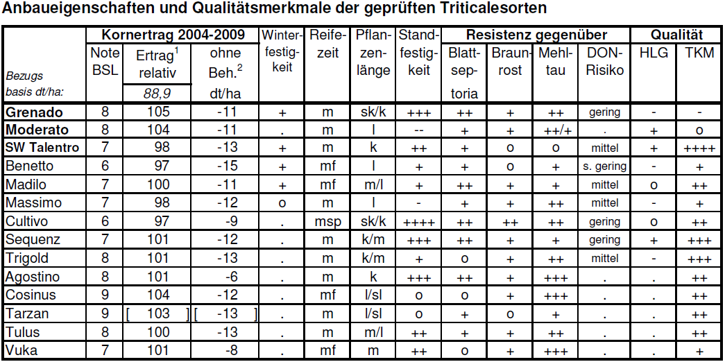 Anbaueigenschaften und Qualittsmerkmale der geprften Triticalesorten