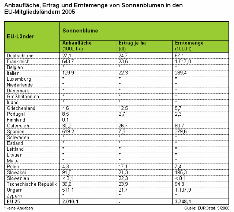 Anbauflche, Erntemenge und Ertrag von Sonnenblumen in den EU- Mitgliedslndern 2005