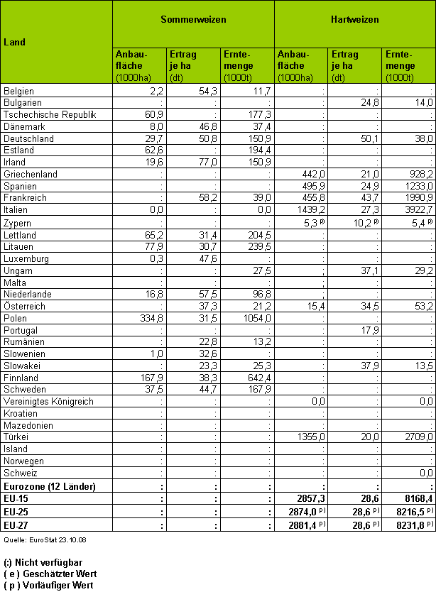 Anbauflche, Ertrag sowie Erntemenge von Sommer- und Hartweizen in den EU-Mitgliedslndern 2007
