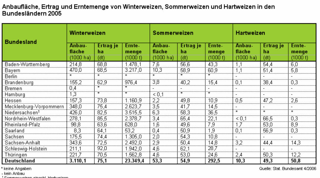 Anbauflche, Ertrag sowie Erntemenge von Winter-, Sommer- und Hartweizen in den Bundeslndern 2005