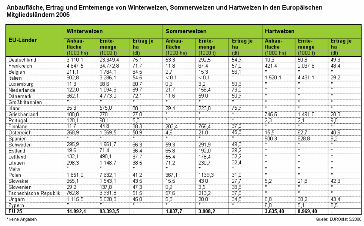 Anbauflche, Ertrag sowie Erntemenge von Winter-, Sommer- und Hartweizen in den EU-Mitgliedslndern 2005