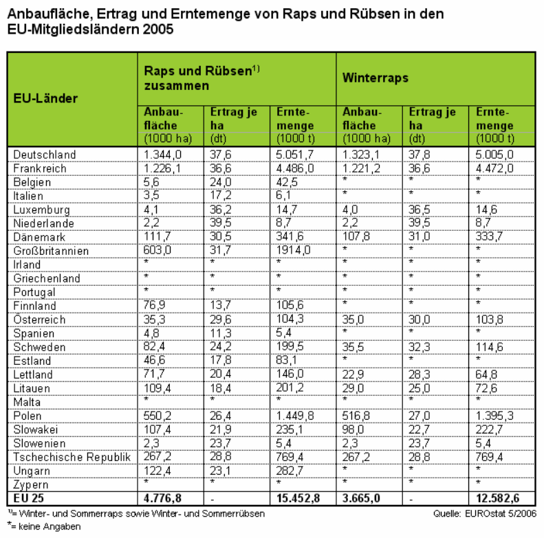 Anbauflche, Ertrag und Erntemenge von Raps und Rbsen in den EU-Mitgliedslndern 2005
