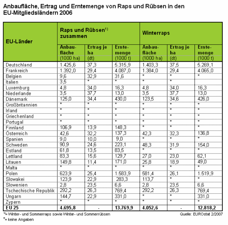 Anbauflche, Ertrag und Erntemenge von Raps und Rbsen in den EU-Mitgliedslndern 2006