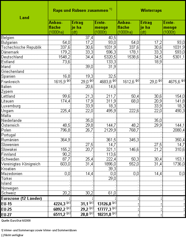 Anbauflche, Ertrag und Erntemenge von Raps und Rbsen in den EU-Mitgliedslndern 2007