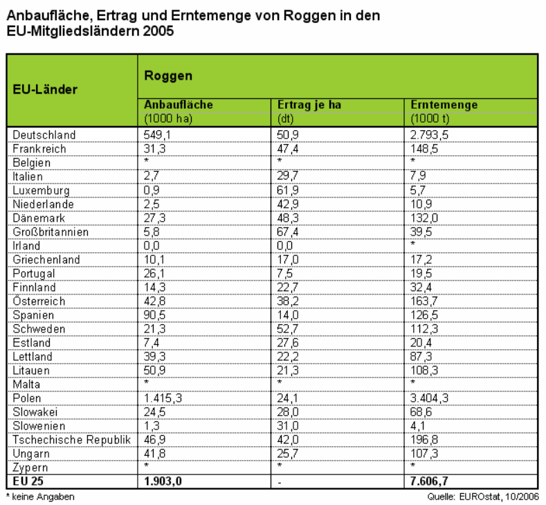 Anbauflche, Ertrag und Erntemenge von Roggen in den EU-Mitgliedslndern 2005