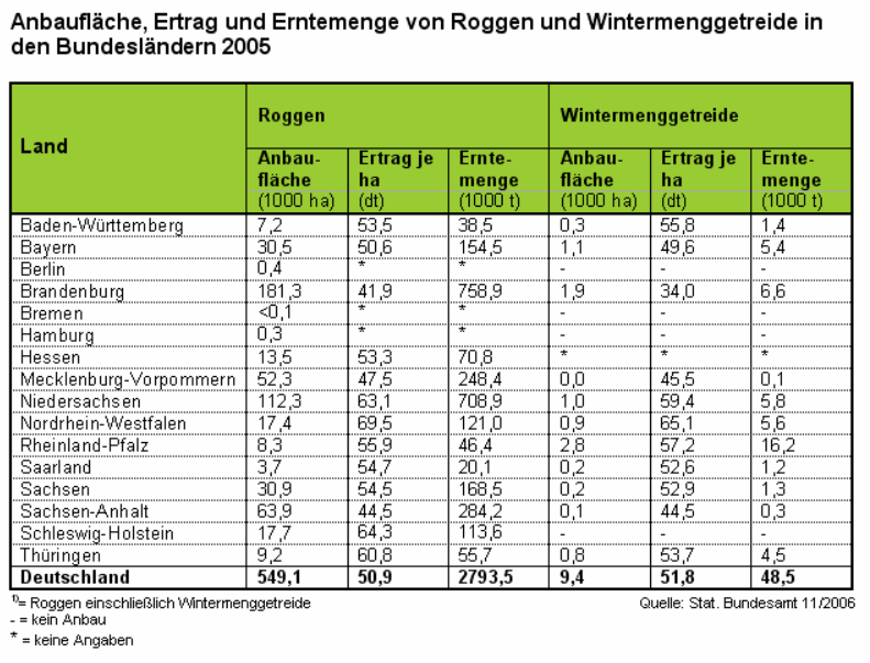Anbauflche, Ertrag und Erntemenge von Roggen und Wintermenggetreide in den Bundeslndern 2005