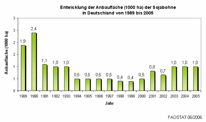 Anbauflche, Ertrag und Erntemenge von Sojabohnen in den EU-Mitgliedslndern 2005