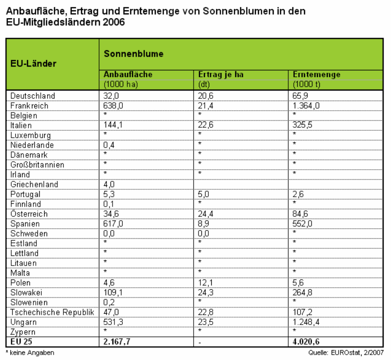 Anbauflche, Ertrag und Erntemenge von Sonnenblumen in den EU-Mitgliedslndern 2006