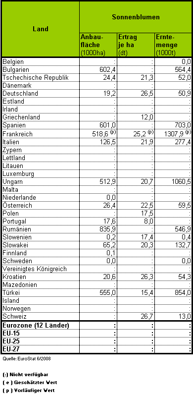 Anbauflche, Ertrag und Erntemenge von Sonnenblumen in den EU-Mitgliedslndern 2007