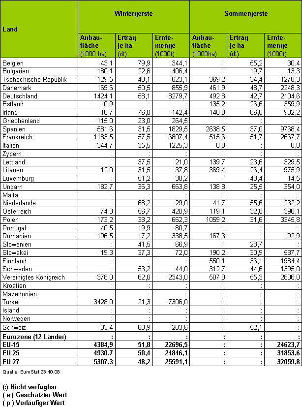 Anbauflche, Ertrag und Erntemenge von winter- und Sommergerste in den EU-Mitgliedslndern 2007