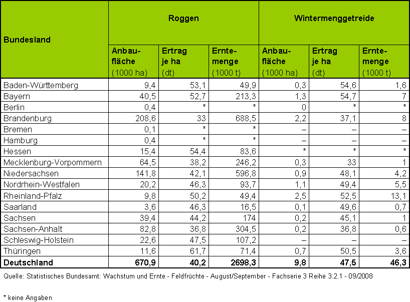 Anbaustatistik Roggen und Wintermenggetreide 2007