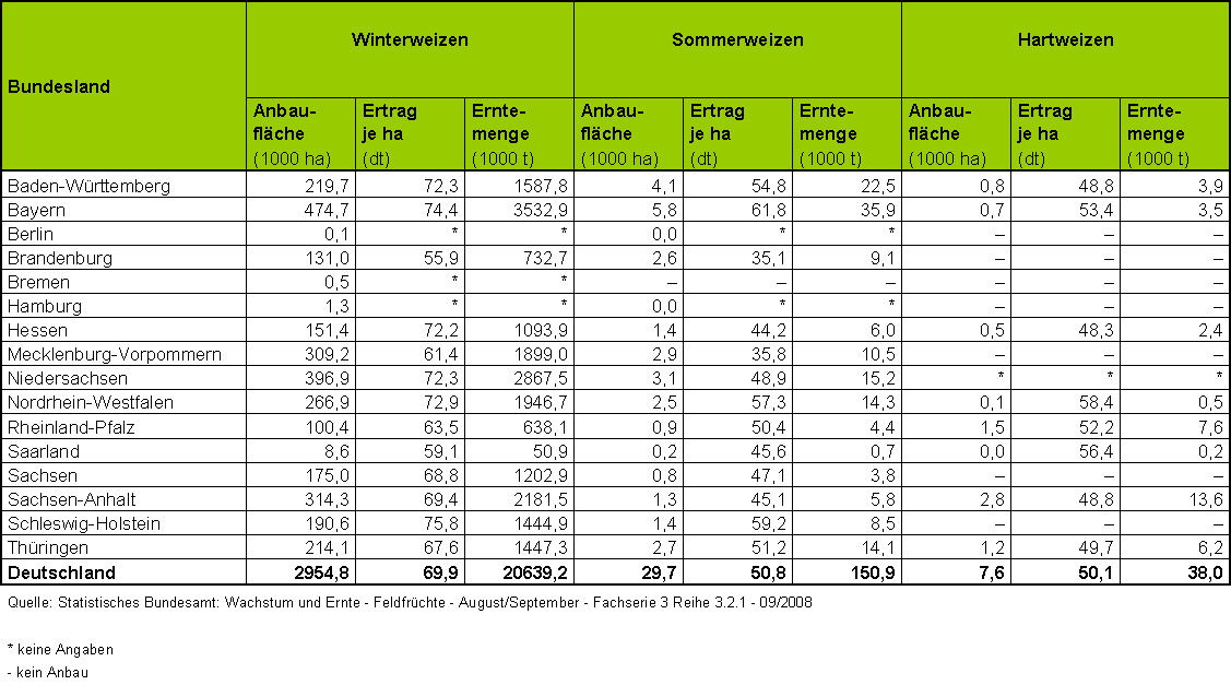 Anbaustatistik von Winter-, Sommer- und Hartweizen in den Bundeslndern 2007