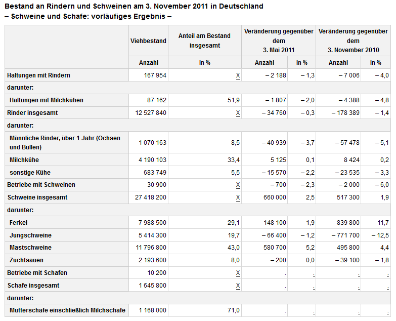 Bestand an Rindern und Schweinen am 3. November 2011 in Deutschland  Schweine und Schafe: vorlufiges Ergebnis  (Quelle: DESTATIS)