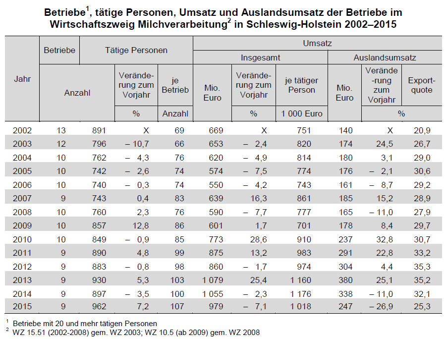 Betriebe, ttige Personen, Umsatz und Auslandsumsatz der Betriebe im Wirtschaftszweig Milchverarbeitung in Schleswig-Holstein 20022015
