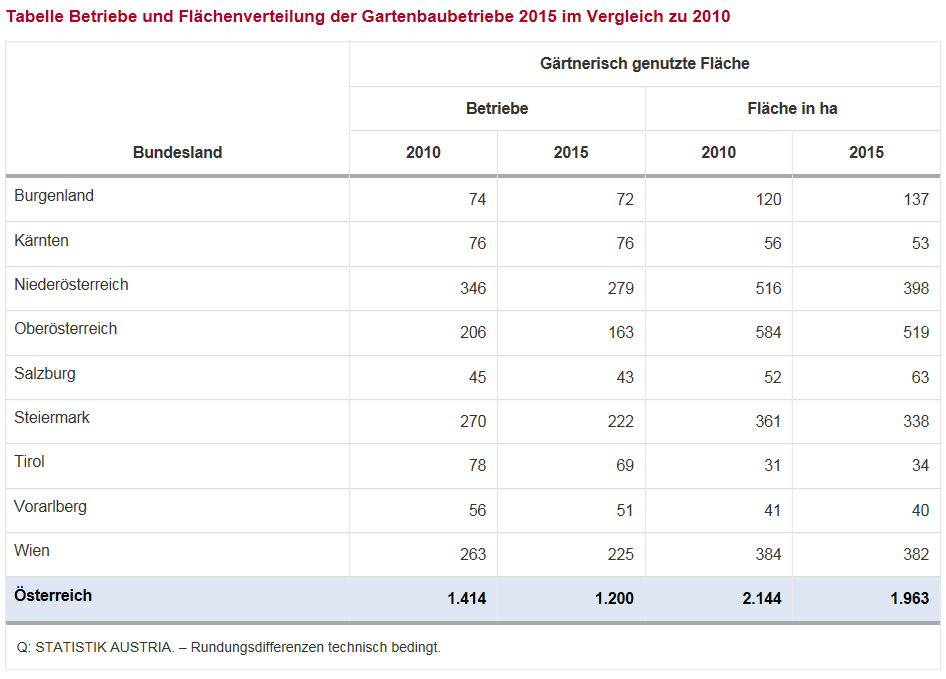 Betriebe und Flchenverteilung der Gartenbaubetriebe 2015 im Vergleich zu 2010